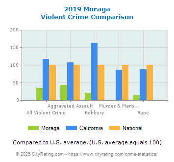 Moraga Violent Crime vs. State and National Comparison