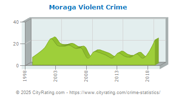 Moraga Violent Crime