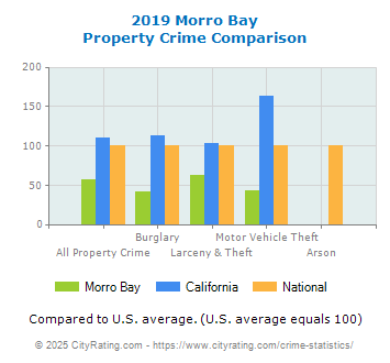 Morro Bay Property Crime vs. State and National Comparison