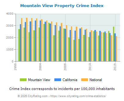 Mountain View Property Crime vs. State and National Per Capita