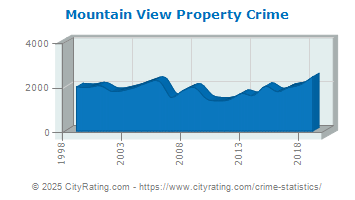 Mountain View Property Crime