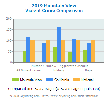 Mountain View Violent Crime vs. State and National Comparison