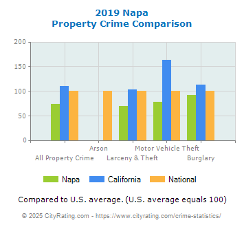 Napa Property Crime vs. State and National Comparison