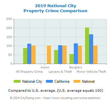 National City Property Crime vs. State and National Comparison