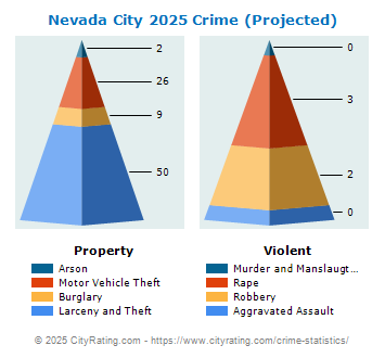 Nevada City Crime 2025