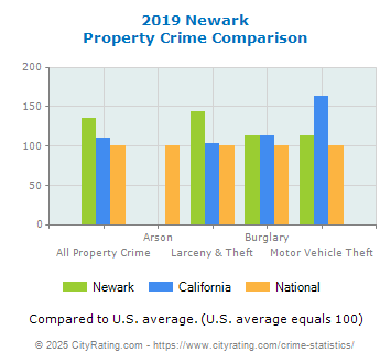 Newark Property Crime vs. State and National Comparison