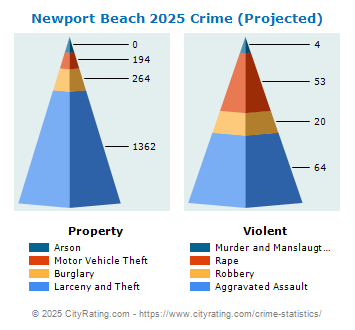 Newport Beach Crime 2025