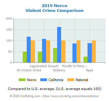 Norco Violent Crime vs. State and National Comparison