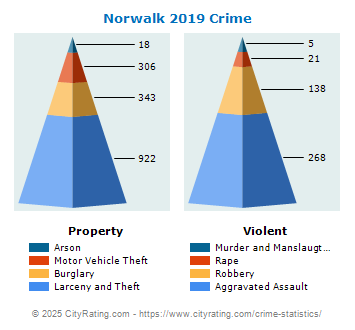 Norwalk Crime 2019