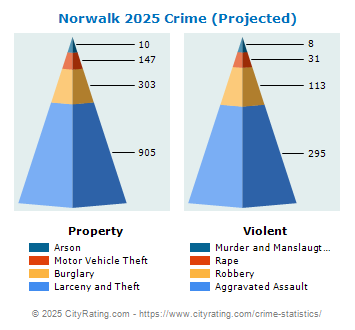 Norwalk Crime 2025