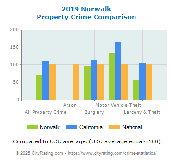 Norwalk Property Crime vs. State and National Comparison