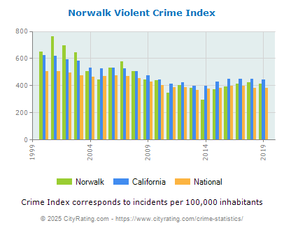 Norwalk Violent Crime vs. State and National Per Capita