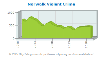 Norwalk Violent Crime