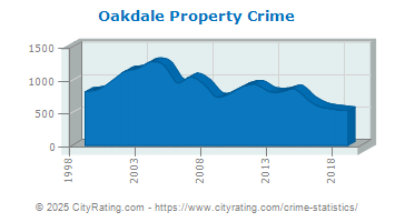 Oakdale Property Crime