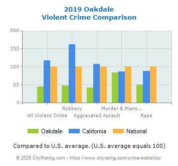 Oakdale Violent Crime vs. State and National Comparison