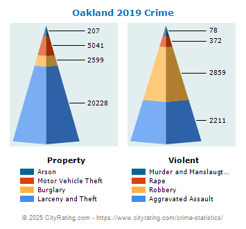 Oakland Crime 2019