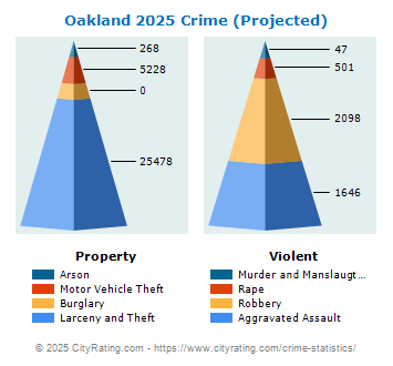 Oakland Crime 2025