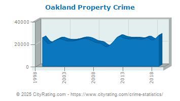 Oakland Property Crime