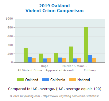 Oakland Violent Crime vs. State and National Comparison