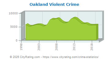 Oakland Violent Crime