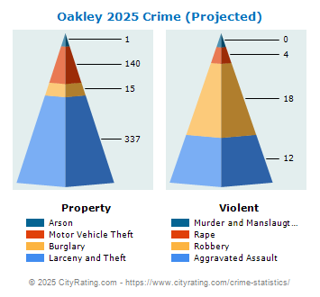 Oakley Crime 2025