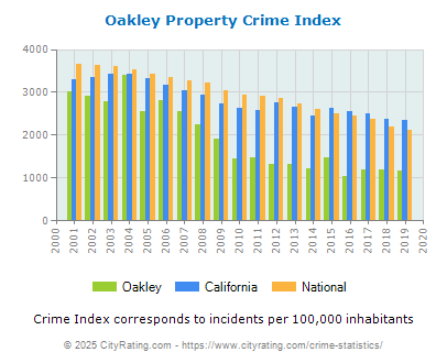 Oakley Property Crime vs. State and National Per Capita