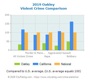 Oakley Violent Crime vs. State and National Comparison