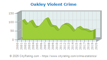 Oakley Violent Crime