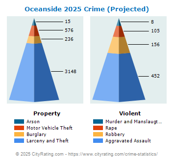 Oceanside Crime 2025