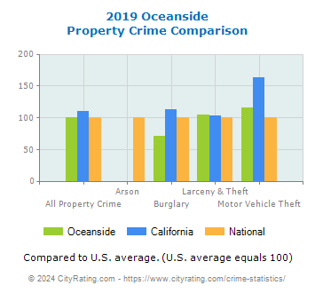 Oceanside Property Crime vs. State and National Comparison