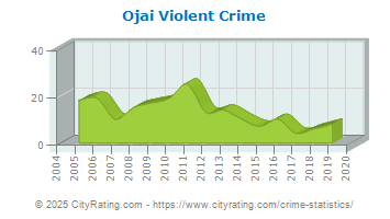 Ojai Violent Crime