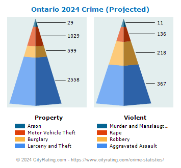 Ontario Crime 2024