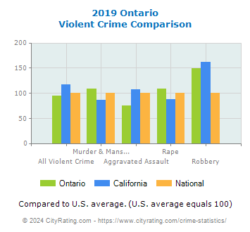 Ontario Violent Crime vs. State and National Comparison