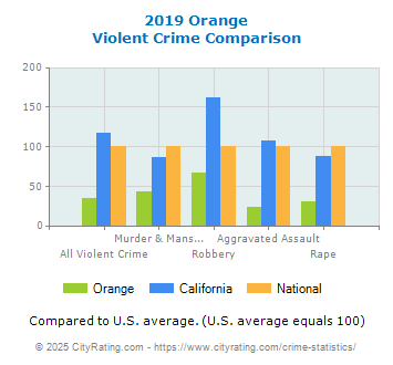 Orange Violent Crime vs. State and National Comparison