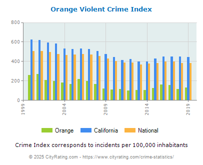 Orange Violent Crime vs. State and National Per Capita