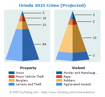 Orinda Crime 2025