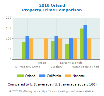 Orland Property Crime vs. State and National Comparison