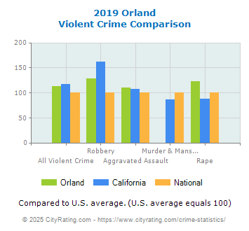 Orland Violent Crime vs. State and National Comparison