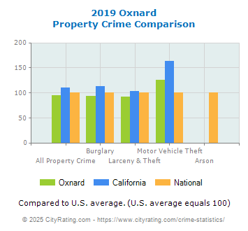 Oxnard Property Crime vs. State and National Comparison