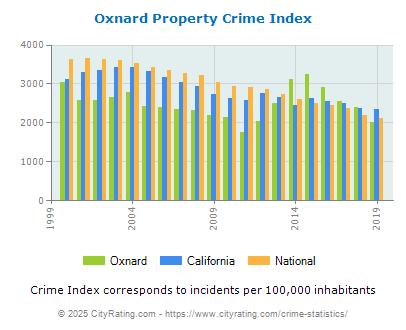 Oxnard Property Crime vs. State and National Per Capita