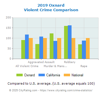 Oxnard Violent Crime vs. State and National Comparison