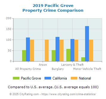 Pacific Grove Property Crime vs. State and National Comparison