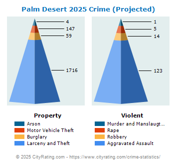 Palm Desert Crime 2025