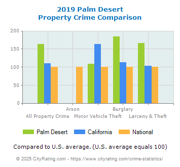 Palm Desert Property Crime vs. State and National Comparison