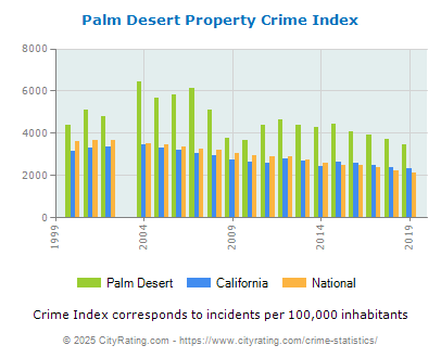 Palm Desert Property Crime vs. State and National Per Capita