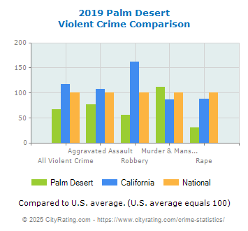 Palm Desert Violent Crime vs. State and National Comparison