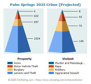 Palm Springs Crime 2025