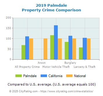 Palmdale Property Crime vs. State and National Comparison