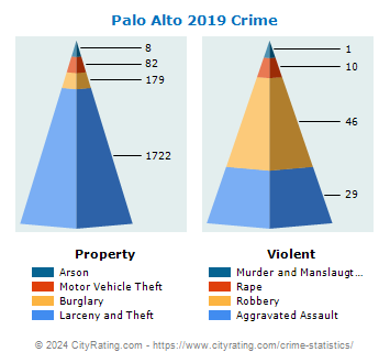 Palo Alto Crime 2019