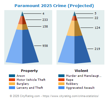 Paramount Crime 2025